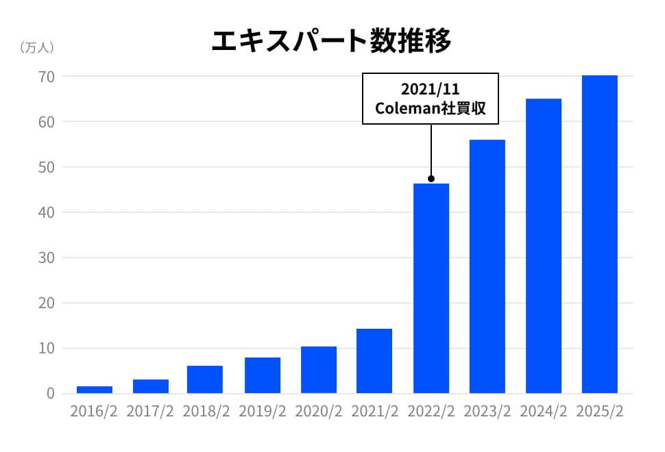 エキスパート数推移
