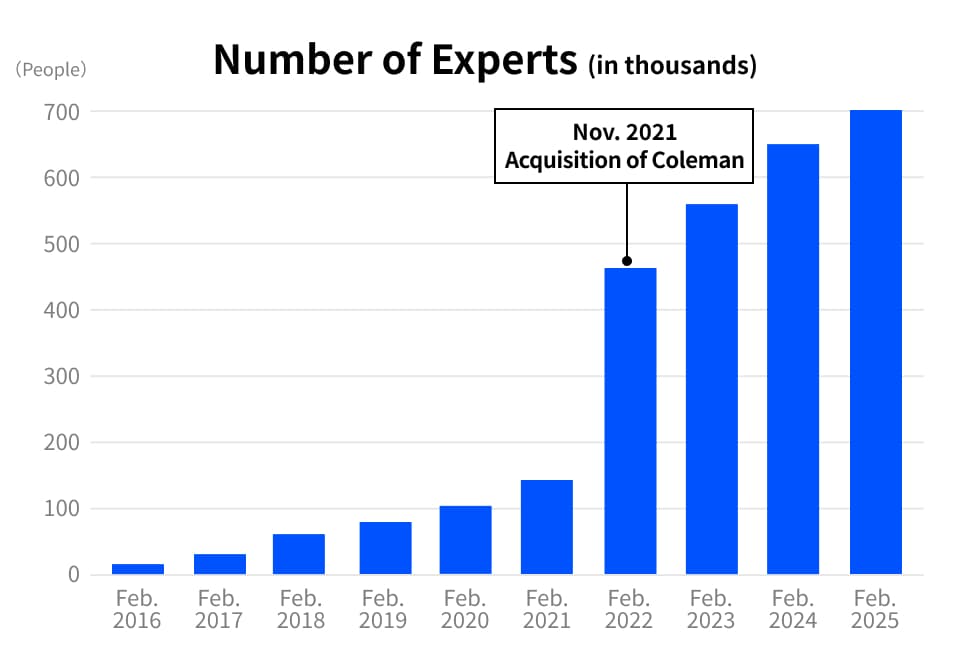 Number of experts